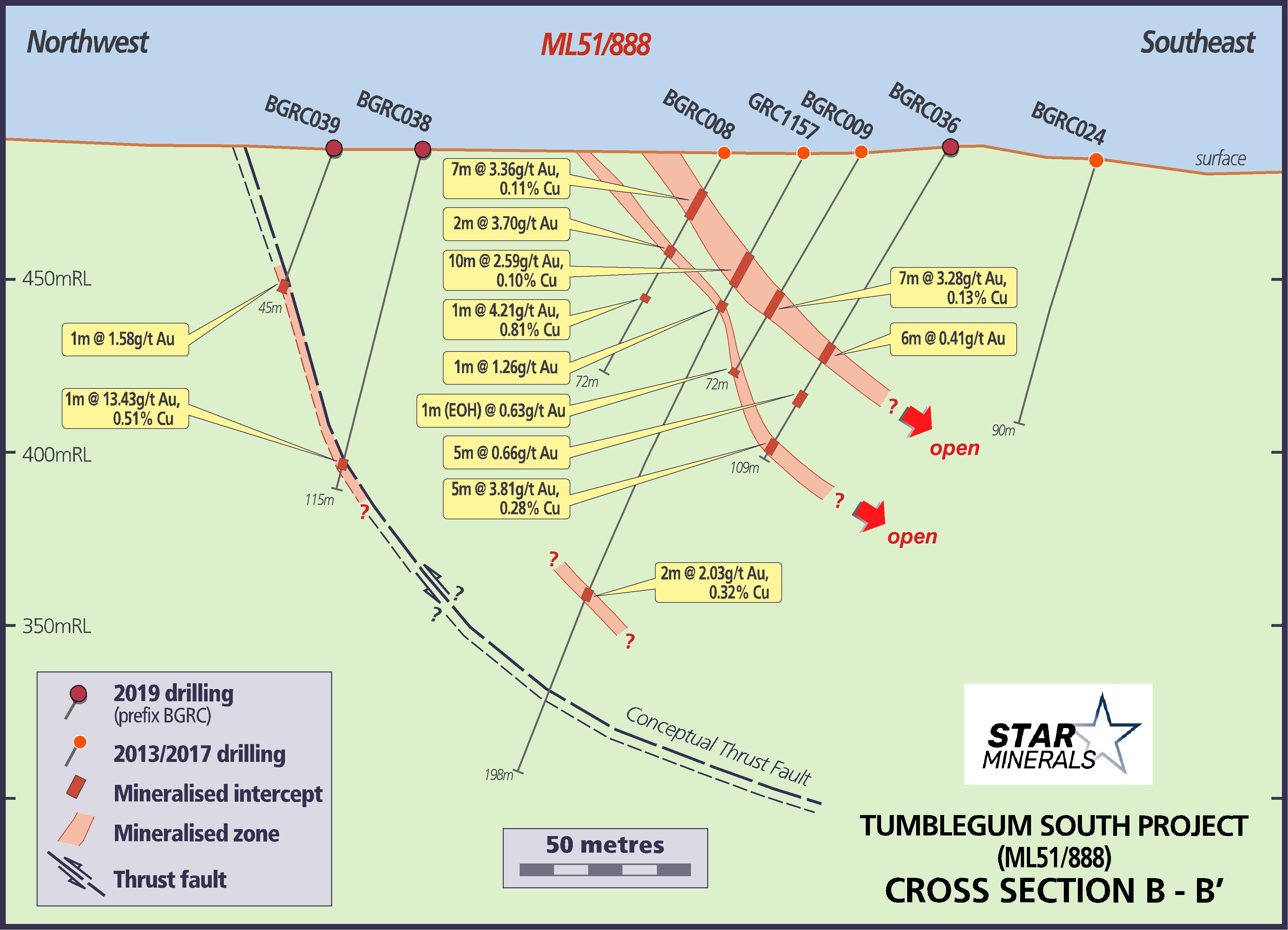 Figure 3: Main vein sets and cross-section of thrust structural interpretation with initial (2019) RC drilling.